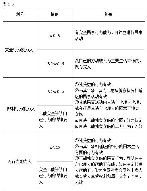 法律关系的主体